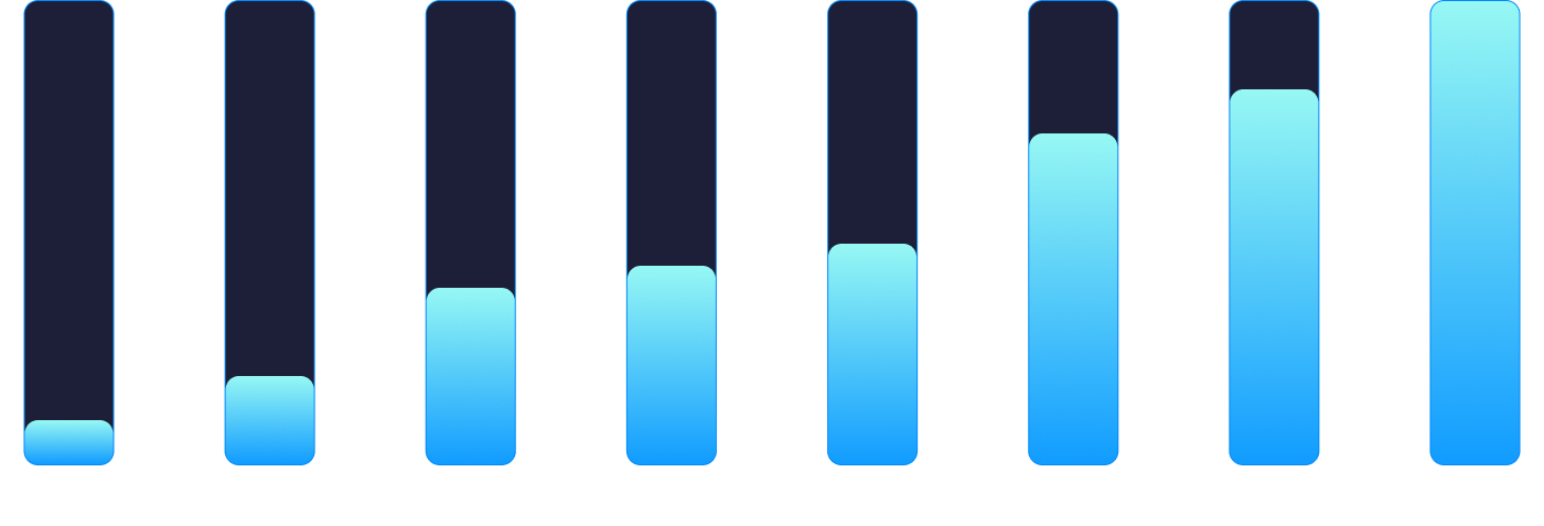 Zeven verticale staafdiagrammen met verschillende blauwe vulniveaus, die van links naar rechts steeds donkerder worden, op een lichte achtergrond.